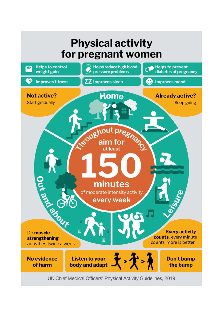 Cycling during pregnancy: An infographic with government advice on exercising while pregnant.